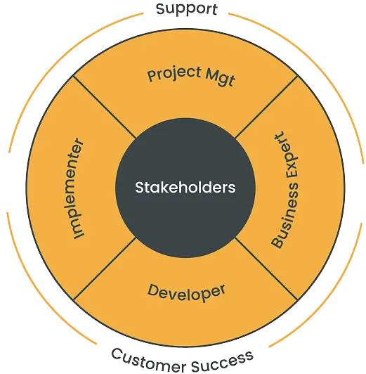 Azkatech Top Odoo Gold Partner Team Structure