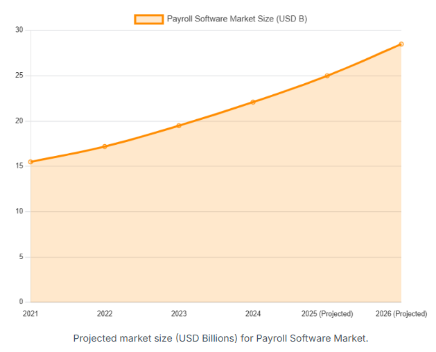 Payroll System Market Size
