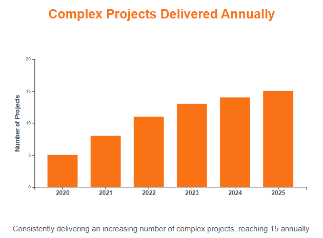 Azkatech Annual Projects Growth