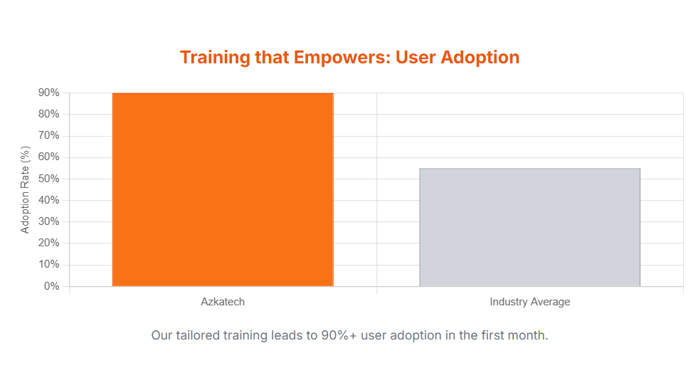 Azkatech Training Adoption Rate