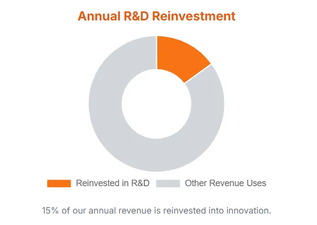 Azkatech_Annual_RD_Investment