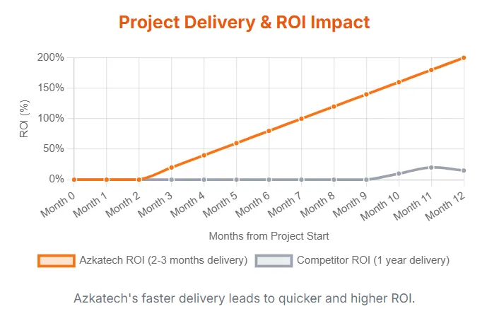 Azkatech Project Delivery & ROI Impact
