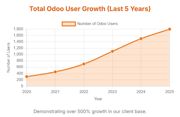 Azkatech User Growth