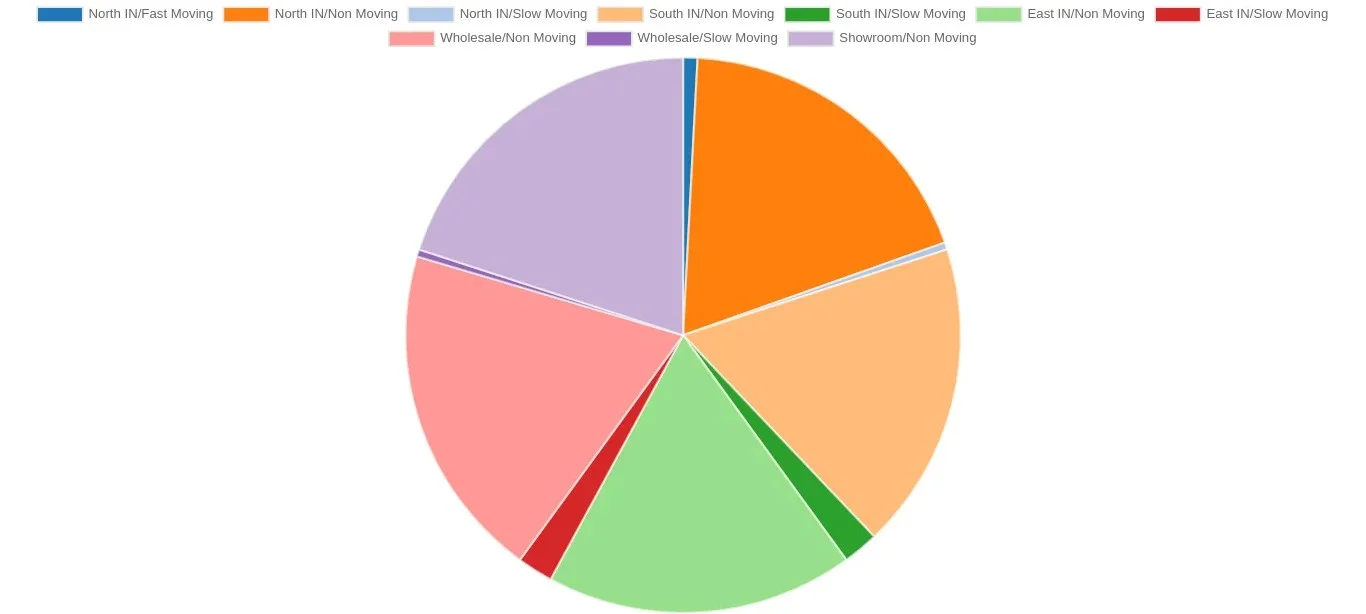FSN Analysis